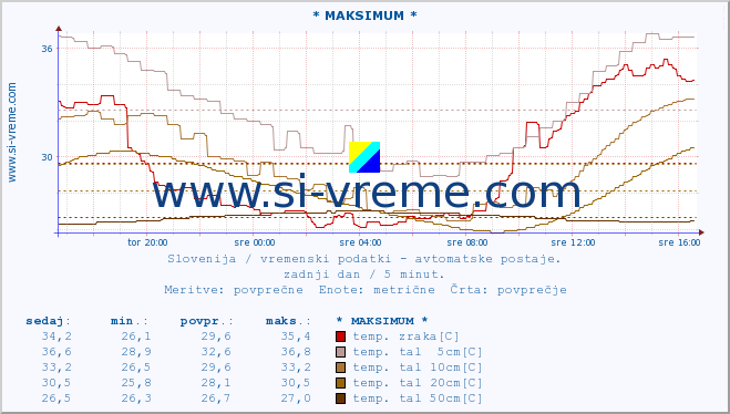 POVPREČJE :: * MAKSIMUM * :: temp. zraka | vlaga | smer vetra | hitrost vetra | sunki vetra | tlak | padavine | sonce | temp. tal  5cm | temp. tal 10cm | temp. tal 20cm | temp. tal 30cm | temp. tal 50cm :: zadnji dan / 5 minut.