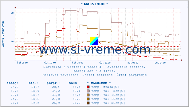 POVPREČJE :: * MAKSIMUM * :: temp. zraka | vlaga | smer vetra | hitrost vetra | sunki vetra | tlak | padavine | sonce | temp. tal  5cm | temp. tal 10cm | temp. tal 20cm | temp. tal 30cm | temp. tal 50cm :: zadnji dan / 5 minut.