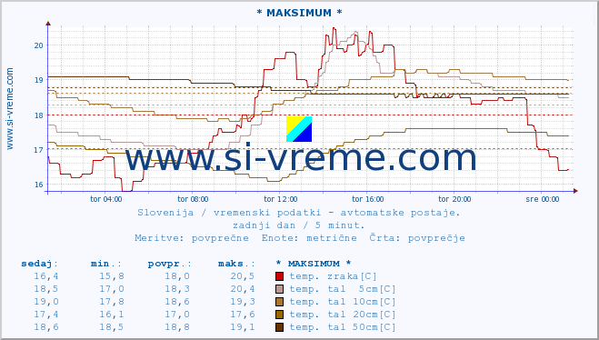 POVPREČJE :: * MAKSIMUM * :: temp. zraka | vlaga | smer vetra | hitrost vetra | sunki vetra | tlak | padavine | sonce | temp. tal  5cm | temp. tal 10cm | temp. tal 20cm | temp. tal 30cm | temp. tal 50cm :: zadnji dan / 5 minut.