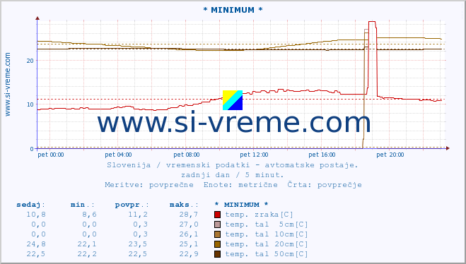 POVPREČJE :: * MINIMUM * :: temp. zraka | vlaga | smer vetra | hitrost vetra | sunki vetra | tlak | padavine | sonce | temp. tal  5cm | temp. tal 10cm | temp. tal 20cm | temp. tal 30cm | temp. tal 50cm :: zadnji dan / 5 minut.