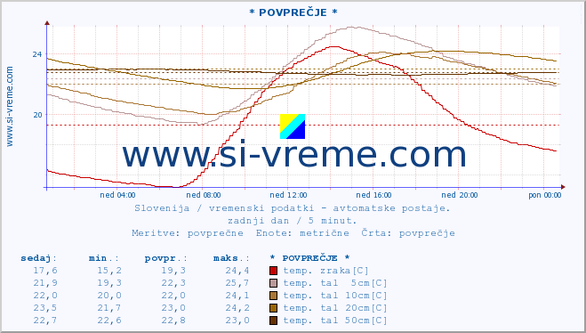 POVPREČJE :: * POVPREČJE * :: temp. zraka | vlaga | smer vetra | hitrost vetra | sunki vetra | tlak | padavine | sonce | temp. tal  5cm | temp. tal 10cm | temp. tal 20cm | temp. tal 30cm | temp. tal 50cm :: zadnji dan / 5 minut.