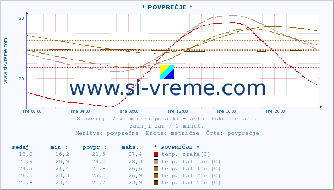 POVPREČJE :: * POVPREČJE * :: temp. zraka | vlaga | smer vetra | hitrost vetra | sunki vetra | tlak | padavine | sonce | temp. tal  5cm | temp. tal 10cm | temp. tal 20cm | temp. tal 30cm | temp. tal 50cm :: zadnji dan / 5 minut.