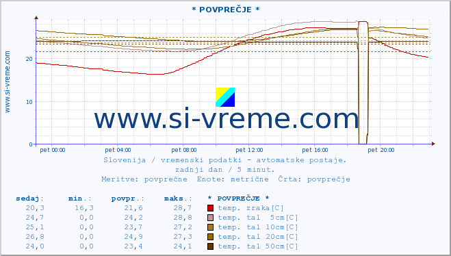 POVPREČJE :: * POVPREČJE * :: temp. zraka | vlaga | smer vetra | hitrost vetra | sunki vetra | tlak | padavine | sonce | temp. tal  5cm | temp. tal 10cm | temp. tal 20cm | temp. tal 30cm | temp. tal 50cm :: zadnji dan / 5 minut.