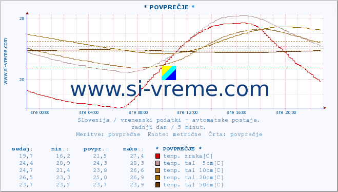 POVPREČJE :: * POVPREČJE * :: temp. zraka | vlaga | smer vetra | hitrost vetra | sunki vetra | tlak | padavine | sonce | temp. tal  5cm | temp. tal 10cm | temp. tal 20cm | temp. tal 30cm | temp. tal 50cm :: zadnji dan / 5 minut.