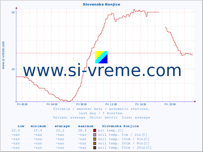  :: Slovenske Konjice :: air temp. | humi- dity | wind dir. | wind speed | wind gusts | air pressure | precipi- tation | sun strength | soil temp. 5cm / 2in | soil temp. 10cm / 4in | soil temp. 20cm / 8in | soil temp. 30cm / 12in | soil temp. 50cm / 20in :: last day / 5 minutes.