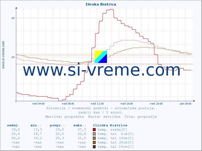 POVPREČJE :: Ilirska Bistrica :: temp. zraka | vlaga | smer vetra | hitrost vetra | sunki vetra | tlak | padavine | sonce | temp. tal  5cm | temp. tal 10cm | temp. tal 20cm | temp. tal 30cm | temp. tal 50cm :: zadnji dan / 5 minut.