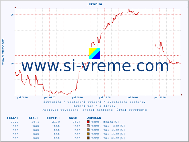 POVPREČJE :: Jeronim :: temp. zraka | vlaga | smer vetra | hitrost vetra | sunki vetra | tlak | padavine | sonce | temp. tal  5cm | temp. tal 10cm | temp. tal 20cm | temp. tal 30cm | temp. tal 50cm :: zadnji dan / 5 minut.