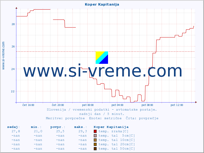 POVPREČJE :: Koper Kapitanija :: temp. zraka | vlaga | smer vetra | hitrost vetra | sunki vetra | tlak | padavine | sonce | temp. tal  5cm | temp. tal 10cm | temp. tal 20cm | temp. tal 30cm | temp. tal 50cm :: zadnji dan / 5 minut.