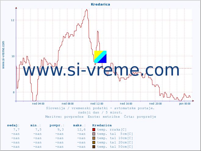 POVPREČJE :: Kredarica :: temp. zraka | vlaga | smer vetra | hitrost vetra | sunki vetra | tlak | padavine | sonce | temp. tal  5cm | temp. tal 10cm | temp. tal 20cm | temp. tal 30cm | temp. tal 50cm :: zadnji dan / 5 minut.
