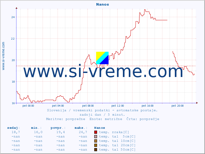 POVPREČJE :: Nanos :: temp. zraka | vlaga | smer vetra | hitrost vetra | sunki vetra | tlak | padavine | sonce | temp. tal  5cm | temp. tal 10cm | temp. tal 20cm | temp. tal 30cm | temp. tal 50cm :: zadnji dan / 5 minut.