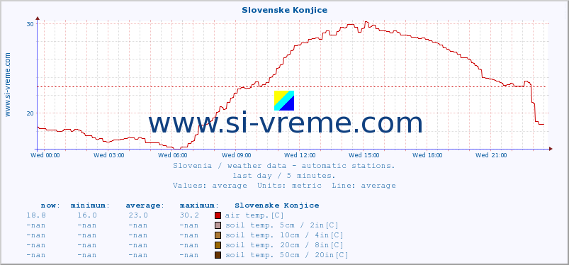  :: Slovenske Konjice :: air temp. | humi- dity | wind dir. | wind speed | wind gusts | air pressure | precipi- tation | sun strength | soil temp. 5cm / 2in | soil temp. 10cm / 4in | soil temp. 20cm / 8in | soil temp. 30cm / 12in | soil temp. 50cm / 20in :: last day / 5 minutes.