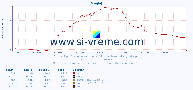 POVPREČJE :: Breginj :: temp. zraka | vlaga | smer vetra | hitrost vetra | sunki vetra | tlak | padavine | sonce | temp. tal  5cm | temp. tal 10cm | temp. tal 20cm | temp. tal 30cm | temp. tal 50cm :: zadnji dan / 5 minut.