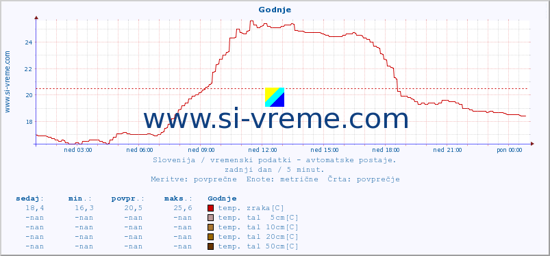 POVPREČJE :: Godnje :: temp. zraka | vlaga | smer vetra | hitrost vetra | sunki vetra | tlak | padavine | sonce | temp. tal  5cm | temp. tal 10cm | temp. tal 20cm | temp. tal 30cm | temp. tal 50cm :: zadnji dan / 5 minut.