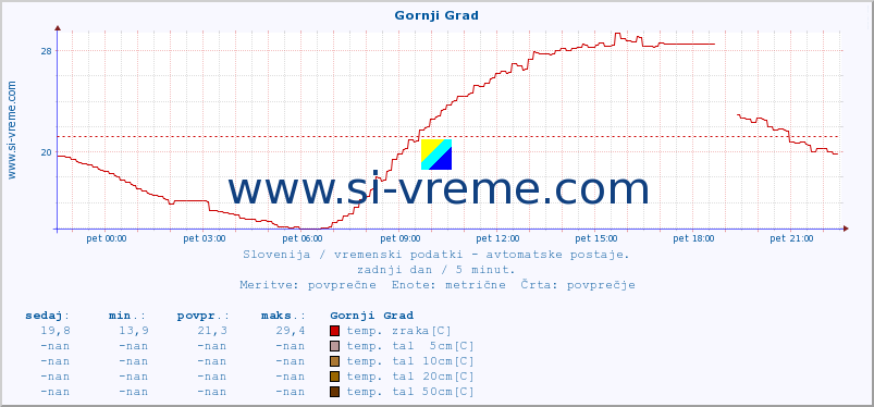 POVPREČJE :: Gornji Grad :: temp. zraka | vlaga | smer vetra | hitrost vetra | sunki vetra | tlak | padavine | sonce | temp. tal  5cm | temp. tal 10cm | temp. tal 20cm | temp. tal 30cm | temp. tal 50cm :: zadnji dan / 5 minut.