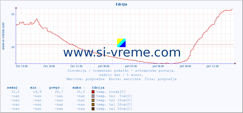 POVPREČJE :: Idrija :: temp. zraka | vlaga | smer vetra | hitrost vetra | sunki vetra | tlak | padavine | sonce | temp. tal  5cm | temp. tal 10cm | temp. tal 20cm | temp. tal 30cm | temp. tal 50cm :: zadnji dan / 5 minut.
