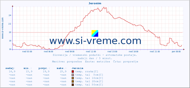 POVPREČJE :: Jeronim :: temp. zraka | vlaga | smer vetra | hitrost vetra | sunki vetra | tlak | padavine | sonce | temp. tal  5cm | temp. tal 10cm | temp. tal 20cm | temp. tal 30cm | temp. tal 50cm :: zadnji dan / 5 minut.