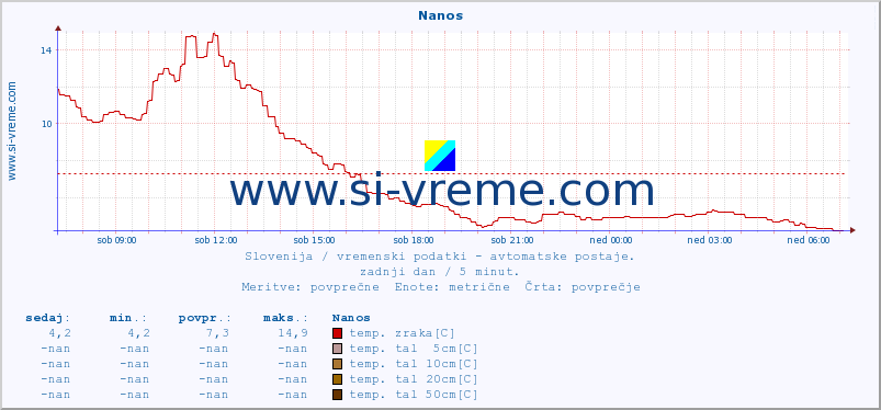 POVPREČJE :: Nanos :: temp. zraka | vlaga | smer vetra | hitrost vetra | sunki vetra | tlak | padavine | sonce | temp. tal  5cm | temp. tal 10cm | temp. tal 20cm | temp. tal 30cm | temp. tal 50cm :: zadnji dan / 5 minut.