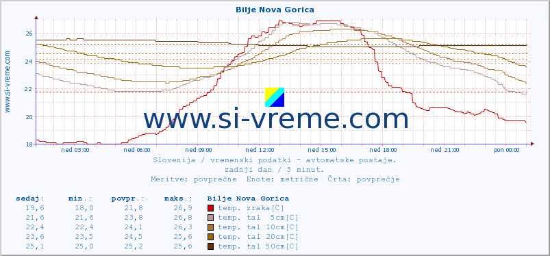 POVPREČJE :: Bilje Nova Gorica :: temp. zraka | vlaga | smer vetra | hitrost vetra | sunki vetra | tlak | padavine | sonce | temp. tal  5cm | temp. tal 10cm | temp. tal 20cm | temp. tal 30cm | temp. tal 50cm :: zadnji dan / 5 minut.