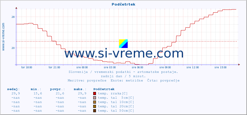 POVPREČJE :: Podčetrtek :: temp. zraka | vlaga | smer vetra | hitrost vetra | sunki vetra | tlak | padavine | sonce | temp. tal  5cm | temp. tal 10cm | temp. tal 20cm | temp. tal 30cm | temp. tal 50cm :: zadnji dan / 5 minut.