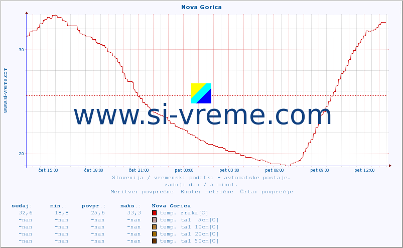 POVPREČJE :: Nova Gorica :: temp. zraka | vlaga | smer vetra | hitrost vetra | sunki vetra | tlak | padavine | sonce | temp. tal  5cm | temp. tal 10cm | temp. tal 20cm | temp. tal 30cm | temp. tal 50cm :: zadnji dan / 5 minut.