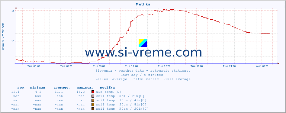  :: Metlika :: air temp. | humi- dity | wind dir. | wind speed | wind gusts | air pressure | precipi- tation | sun strength | soil temp. 5cm / 2in | soil temp. 10cm / 4in | soil temp. 20cm / 8in | soil temp. 30cm / 12in | soil temp. 50cm / 20in :: last day / 5 minutes.