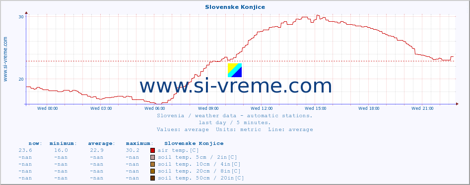  :: Slovenske Konjice :: air temp. | humi- dity | wind dir. | wind speed | wind gusts | air pressure | precipi- tation | sun strength | soil temp. 5cm / 2in | soil temp. 10cm / 4in | soil temp. 20cm / 8in | soil temp. 30cm / 12in | soil temp. 50cm / 20in :: last day / 5 minutes.