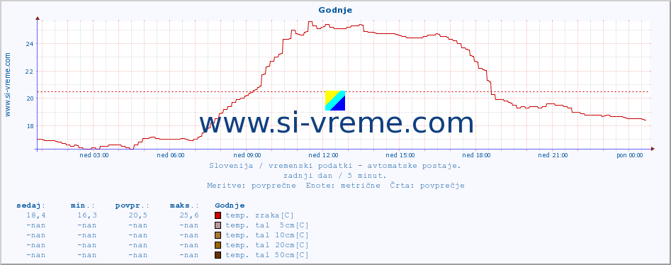 POVPREČJE :: Godnje :: temp. zraka | vlaga | smer vetra | hitrost vetra | sunki vetra | tlak | padavine | sonce | temp. tal  5cm | temp. tal 10cm | temp. tal 20cm | temp. tal 30cm | temp. tal 50cm :: zadnji dan / 5 minut.