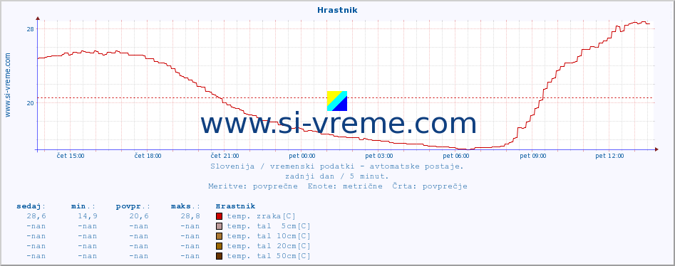 POVPREČJE :: Hrastnik :: temp. zraka | vlaga | smer vetra | hitrost vetra | sunki vetra | tlak | padavine | sonce | temp. tal  5cm | temp. tal 10cm | temp. tal 20cm | temp. tal 30cm | temp. tal 50cm :: zadnji dan / 5 minut.