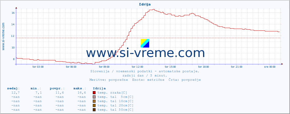 POVPREČJE :: Idrija :: temp. zraka | vlaga | smer vetra | hitrost vetra | sunki vetra | tlak | padavine | sonce | temp. tal  5cm | temp. tal 10cm | temp. tal 20cm | temp. tal 30cm | temp. tal 50cm :: zadnji dan / 5 minut.