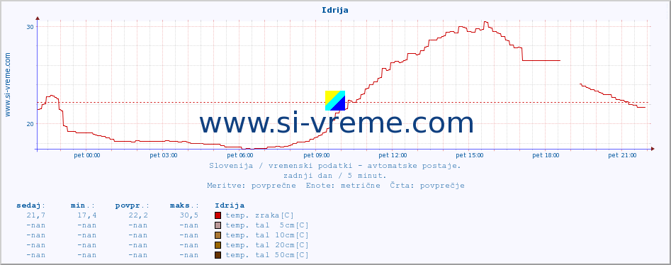 POVPREČJE :: Idrija :: temp. zraka | vlaga | smer vetra | hitrost vetra | sunki vetra | tlak | padavine | sonce | temp. tal  5cm | temp. tal 10cm | temp. tal 20cm | temp. tal 30cm | temp. tal 50cm :: zadnji dan / 5 minut.