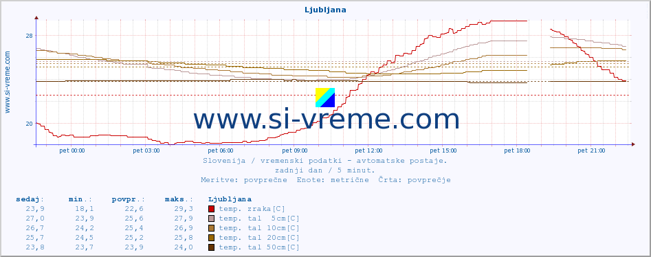 POVPREČJE :: Ljubljana :: temp. zraka | vlaga | smer vetra | hitrost vetra | sunki vetra | tlak | padavine | sonce | temp. tal  5cm | temp. tal 10cm | temp. tal 20cm | temp. tal 30cm | temp. tal 50cm :: zadnji dan / 5 minut.