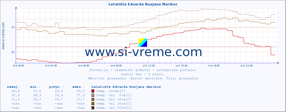 POVPREČJE :: Letališče Edvarda Rusjana Maribor :: temp. zraka | vlaga | smer vetra | hitrost vetra | sunki vetra | tlak | padavine | sonce | temp. tal  5cm | temp. tal 10cm | temp. tal 20cm | temp. tal 30cm | temp. tal 50cm :: zadnji dan / 5 minut.