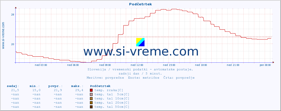 POVPREČJE :: Podčetrtek :: temp. zraka | vlaga | smer vetra | hitrost vetra | sunki vetra | tlak | padavine | sonce | temp. tal  5cm | temp. tal 10cm | temp. tal 20cm | temp. tal 30cm | temp. tal 50cm :: zadnji dan / 5 minut.