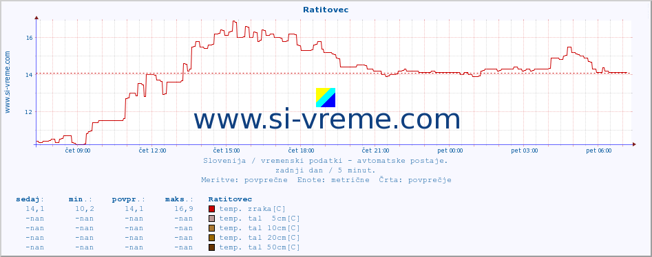 POVPREČJE :: Ratitovec :: temp. zraka | vlaga | smer vetra | hitrost vetra | sunki vetra | tlak | padavine | sonce | temp. tal  5cm | temp. tal 10cm | temp. tal 20cm | temp. tal 30cm | temp. tal 50cm :: zadnji dan / 5 minut.