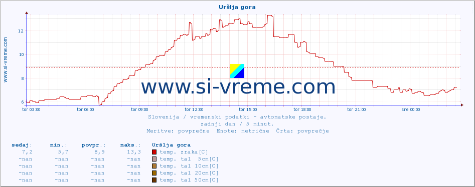 POVPREČJE :: Uršlja gora :: temp. zraka | vlaga | smer vetra | hitrost vetra | sunki vetra | tlak | padavine | sonce | temp. tal  5cm | temp. tal 10cm | temp. tal 20cm | temp. tal 30cm | temp. tal 50cm :: zadnji dan / 5 minut.