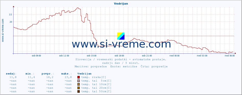 POVPREČJE :: Vedrijan :: temp. zraka | vlaga | smer vetra | hitrost vetra | sunki vetra | tlak | padavine | sonce | temp. tal  5cm | temp. tal 10cm | temp. tal 20cm | temp. tal 30cm | temp. tal 50cm :: zadnji dan / 5 minut.