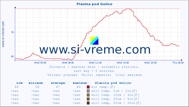  :: Planina pod Golico :: air temp. | humi- dity | wind dir. | wind speed | wind gusts | air pressure | precipi- tation | sun strength | soil temp. 5cm / 2in | soil temp. 10cm / 4in | soil temp. 20cm / 8in | soil temp. 30cm / 12in | soil temp. 50cm / 20in :: last day / 5 minutes.