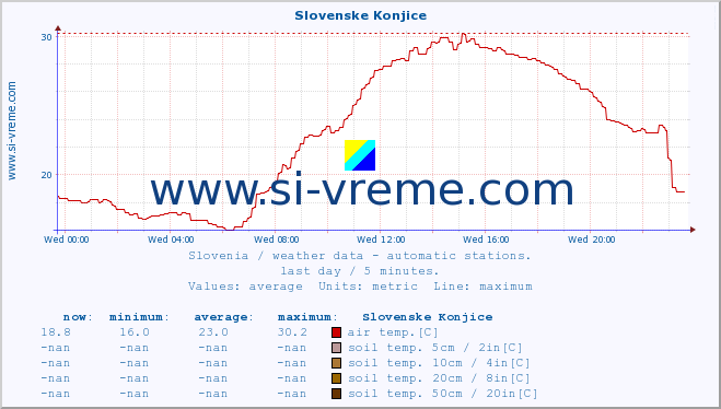  :: Slovenske Konjice :: air temp. | humi- dity | wind dir. | wind speed | wind gusts | air pressure | precipi- tation | sun strength | soil temp. 5cm / 2in | soil temp. 10cm / 4in | soil temp. 20cm / 8in | soil temp. 30cm / 12in | soil temp. 50cm / 20in :: last day / 5 minutes.