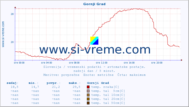 POVPREČJE :: Gornji Grad :: temp. zraka | vlaga | smer vetra | hitrost vetra | sunki vetra | tlak | padavine | sonce | temp. tal  5cm | temp. tal 10cm | temp. tal 20cm | temp. tal 30cm | temp. tal 50cm :: zadnji dan / 5 minut.