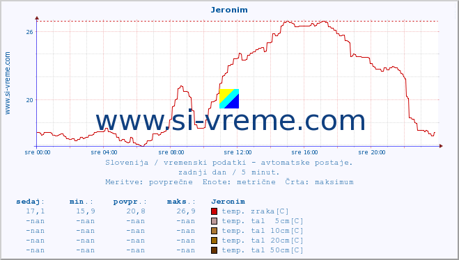 POVPREČJE :: Jeronim :: temp. zraka | vlaga | smer vetra | hitrost vetra | sunki vetra | tlak | padavine | sonce | temp. tal  5cm | temp. tal 10cm | temp. tal 20cm | temp. tal 30cm | temp. tal 50cm :: zadnji dan / 5 minut.