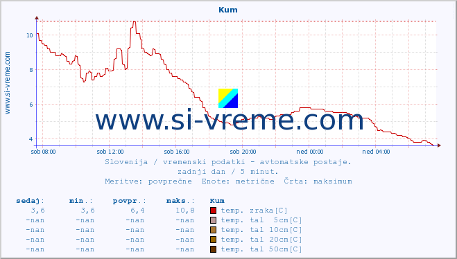 POVPREČJE :: Kum :: temp. zraka | vlaga | smer vetra | hitrost vetra | sunki vetra | tlak | padavine | sonce | temp. tal  5cm | temp. tal 10cm | temp. tal 20cm | temp. tal 30cm | temp. tal 50cm :: zadnji dan / 5 minut.