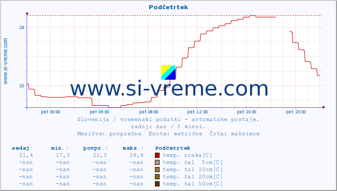 POVPREČJE :: Podčetrtek :: temp. zraka | vlaga | smer vetra | hitrost vetra | sunki vetra | tlak | padavine | sonce | temp. tal  5cm | temp. tal 10cm | temp. tal 20cm | temp. tal 30cm | temp. tal 50cm :: zadnji dan / 5 minut.