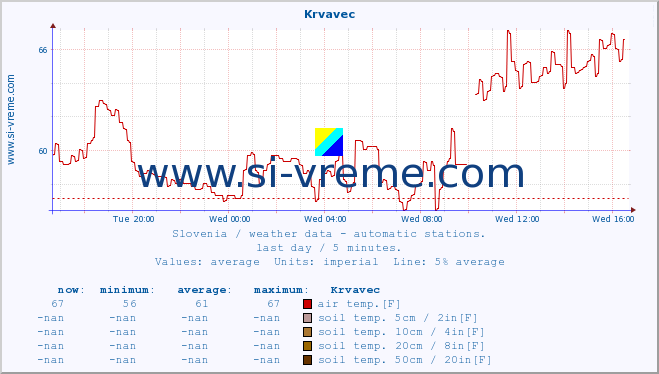  :: Krvavec :: air temp. | humi- dity | wind dir. | wind speed | wind gusts | air pressure | precipi- tation | sun strength | soil temp. 5cm / 2in | soil temp. 10cm / 4in | soil temp. 20cm / 8in | soil temp. 30cm / 12in | soil temp. 50cm / 20in :: last day / 5 minutes.