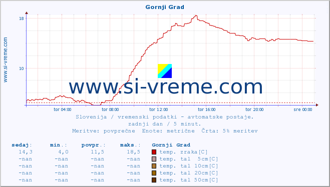 POVPREČJE :: Gornji Grad :: temp. zraka | vlaga | smer vetra | hitrost vetra | sunki vetra | tlak | padavine | sonce | temp. tal  5cm | temp. tal 10cm | temp. tal 20cm | temp. tal 30cm | temp. tal 50cm :: zadnji dan / 5 minut.