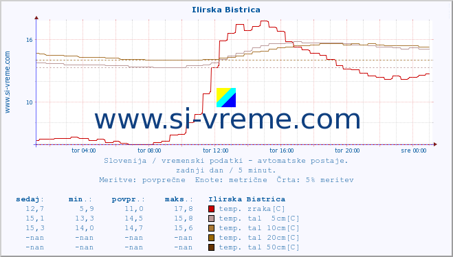 POVPREČJE :: Ilirska Bistrica :: temp. zraka | vlaga | smer vetra | hitrost vetra | sunki vetra | tlak | padavine | sonce | temp. tal  5cm | temp. tal 10cm | temp. tal 20cm | temp. tal 30cm | temp. tal 50cm :: zadnji dan / 5 minut.