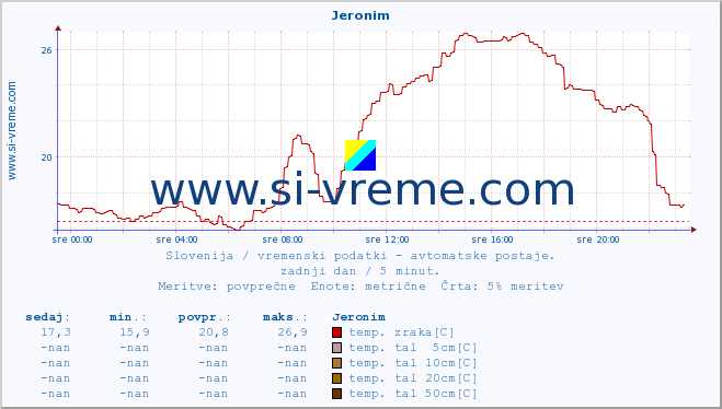 POVPREČJE :: Jeronim :: temp. zraka | vlaga | smer vetra | hitrost vetra | sunki vetra | tlak | padavine | sonce | temp. tal  5cm | temp. tal 10cm | temp. tal 20cm | temp. tal 30cm | temp. tal 50cm :: zadnji dan / 5 minut.