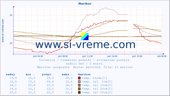 POVPREČJE :: Maribor :: temp. zraka | vlaga | smer vetra | hitrost vetra | sunki vetra | tlak | padavine | sonce | temp. tal  5cm | temp. tal 10cm | temp. tal 20cm | temp. tal 30cm | temp. tal 50cm :: zadnji dan / 5 minut.