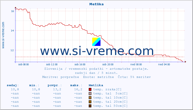 POVPREČJE :: Metlika :: temp. zraka | vlaga | smer vetra | hitrost vetra | sunki vetra | tlak | padavine | sonce | temp. tal  5cm | temp. tal 10cm | temp. tal 20cm | temp. tal 30cm | temp. tal 50cm :: zadnji dan / 5 minut.