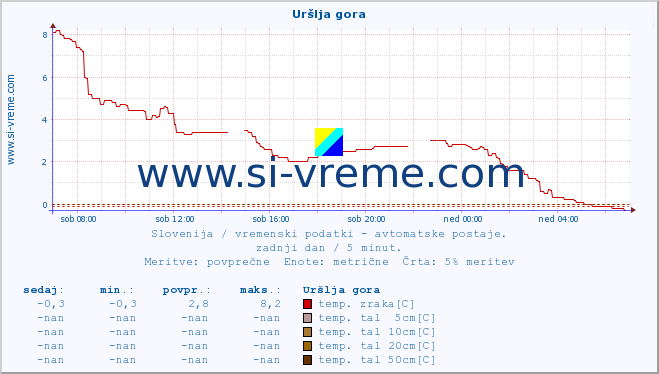 POVPREČJE :: Uršlja gora :: temp. zraka | vlaga | smer vetra | hitrost vetra | sunki vetra | tlak | padavine | sonce | temp. tal  5cm | temp. tal 10cm | temp. tal 20cm | temp. tal 30cm | temp. tal 50cm :: zadnji dan / 5 minut.