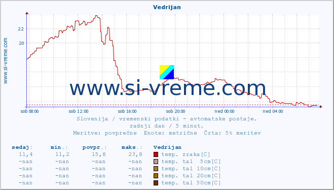 POVPREČJE :: Vedrijan :: temp. zraka | vlaga | smer vetra | hitrost vetra | sunki vetra | tlak | padavine | sonce | temp. tal  5cm | temp. tal 10cm | temp. tal 20cm | temp. tal 30cm | temp. tal 50cm :: zadnji dan / 5 minut.